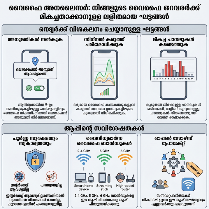How WiFiAnalyzer works