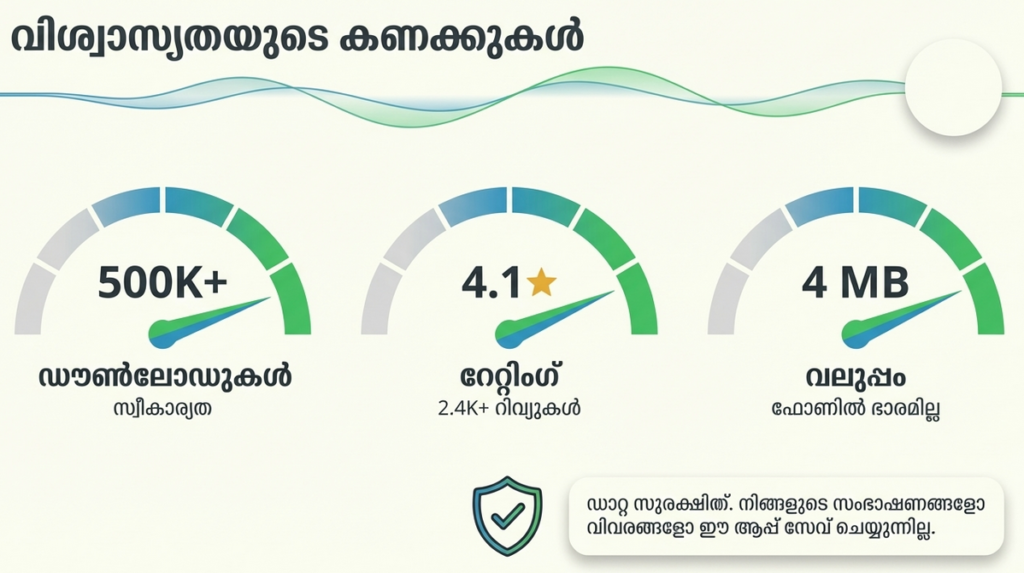 Rating,size and number of download of malayalam voice to text app