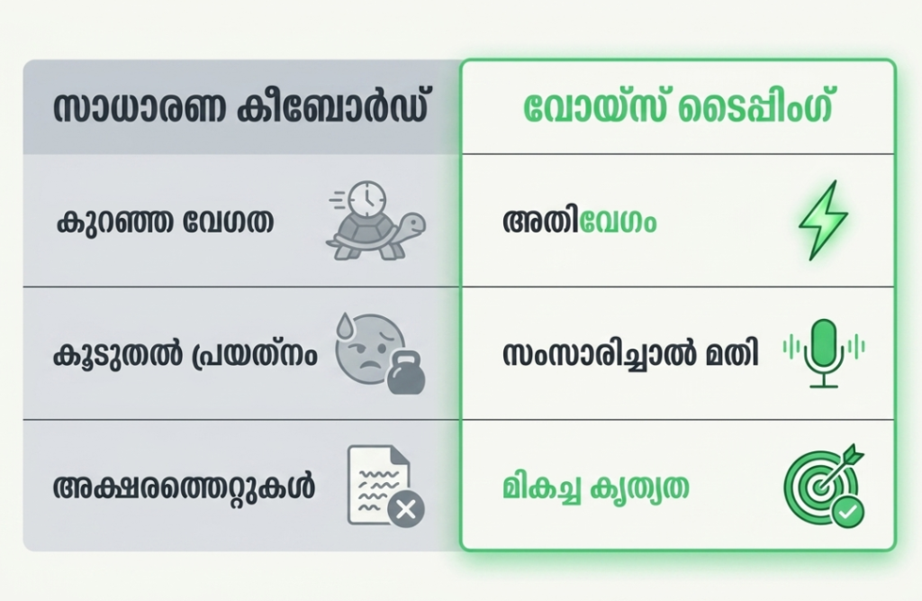 Malayalam voice vs other voice typing apps