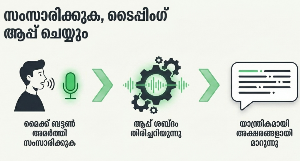 How malayalam voice to text app work