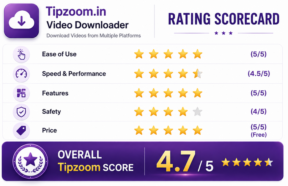 Video Downloader scorecard by Tipzoom