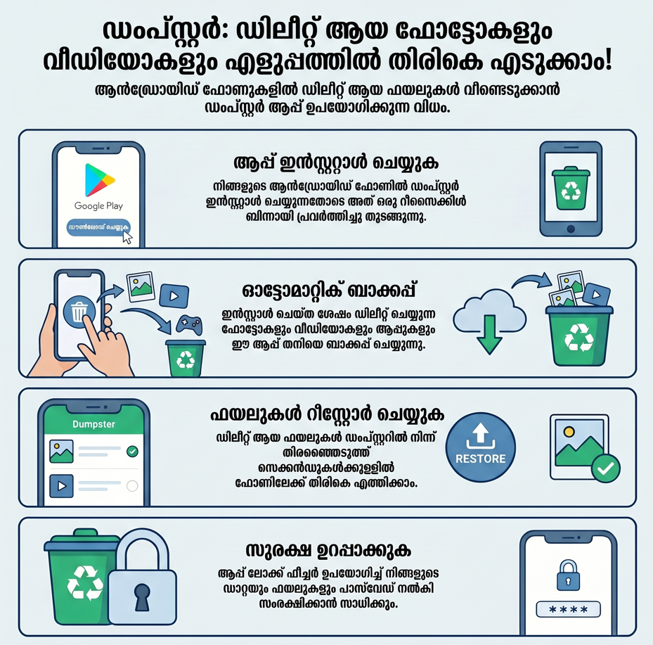 Infographic in Malayalam titled "Dumpster: Easily recover deleted photos and videos" showing four horizontal feature steps: install the app, automatic backup of deleted media, file restoration using a restore button, and app lock security protection.